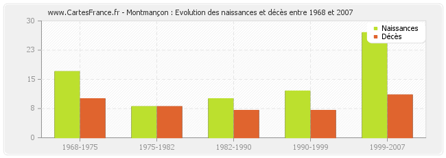 Montmançon : Evolution des naissances et décès entre 1968 et 2007