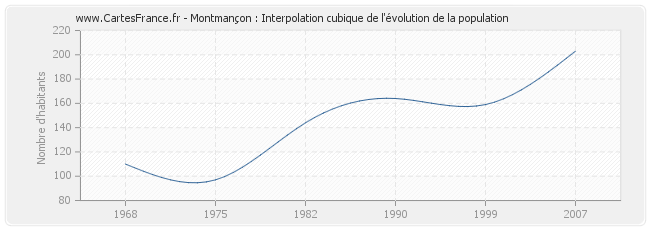 Montmançon : Interpolation cubique de l'évolution de la population