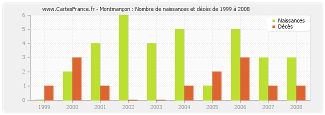 Montmançon : Nombre de naissances et décès de 1999 à 2008