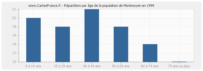 Répartition par âge de la population de Montmoyen en 1999