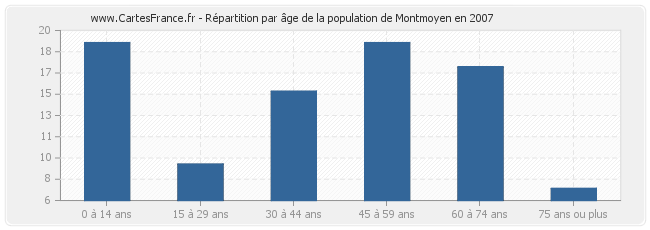 Répartition par âge de la population de Montmoyen en 2007