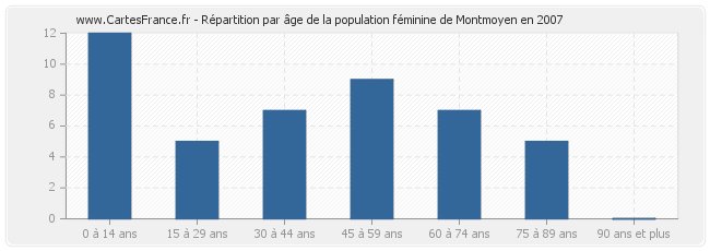 Répartition par âge de la population féminine de Montmoyen en 2007