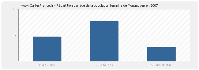 Répartition par âge de la population féminine de Montmoyen en 2007