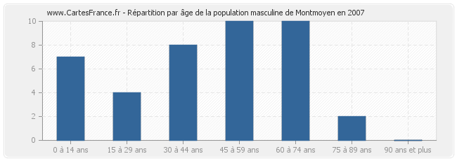 Répartition par âge de la population masculine de Montmoyen en 2007