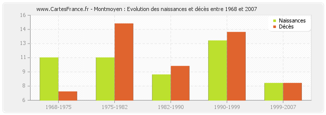 Montmoyen : Evolution des naissances et décès entre 1968 et 2007