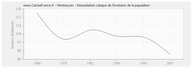 Montmoyen : Interpolation cubique de l'évolution de la population
