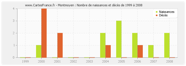Montmoyen : Nombre de naissances et décès de 1999 à 2008