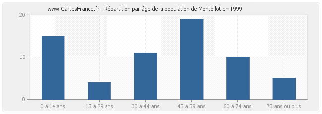 Répartition par âge de la population de Montoillot en 1999