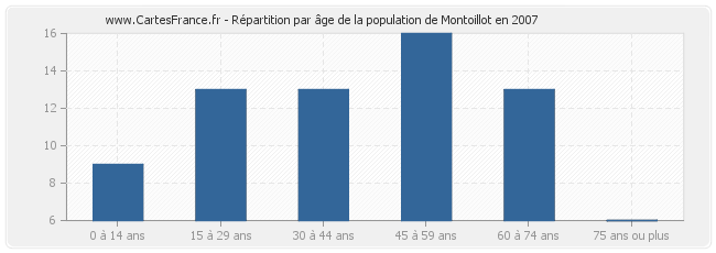 Répartition par âge de la population de Montoillot en 2007