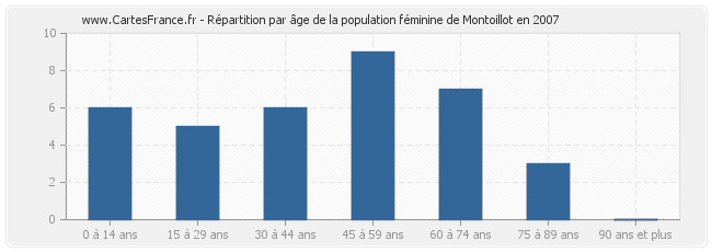 Répartition par âge de la population féminine de Montoillot en 2007