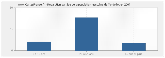 Répartition par âge de la population masculine de Montoillot en 2007