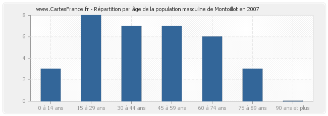 Répartition par âge de la population masculine de Montoillot en 2007