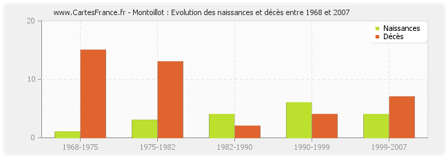 Montoillot : Evolution des naissances et décès entre 1968 et 2007