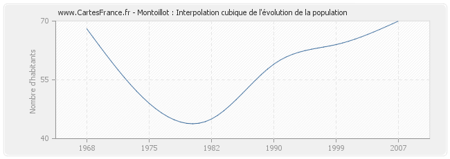 Montoillot : Interpolation cubique de l'évolution de la population