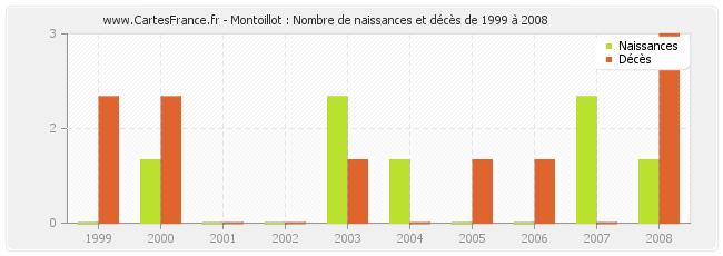 Montoillot : Nombre de naissances et décès de 1999 à 2008
