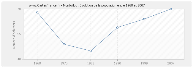 Population Montoillot