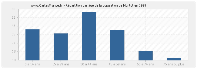 Répartition par âge de la population de Montot en 1999