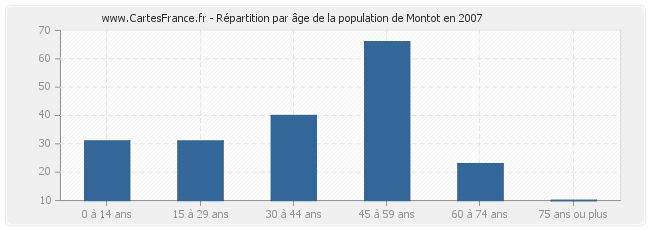 Répartition par âge de la population de Montot en 2007
