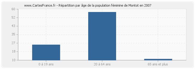 Répartition par âge de la population féminine de Montot en 2007