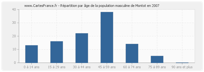 Répartition par âge de la population masculine de Montot en 2007
