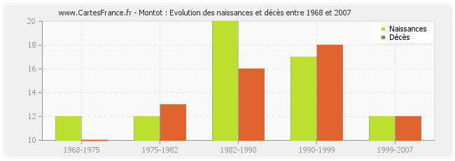Montot : Evolution des naissances et décès entre 1968 et 2007