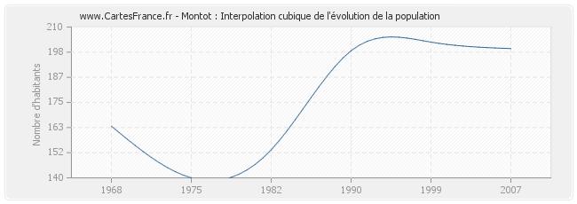 Montot : Interpolation cubique de l'évolution de la population
