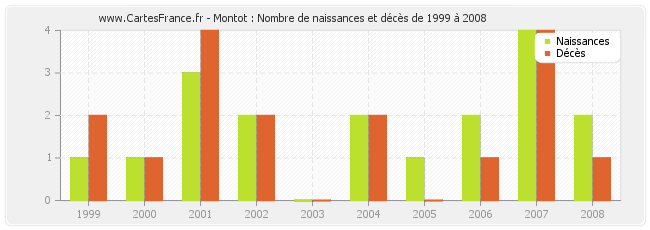 Montot : Nombre de naissances et décès de 1999 à 2008