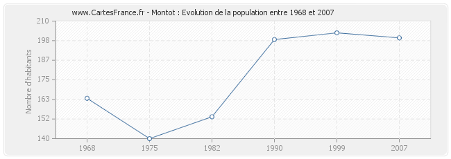Population Montot