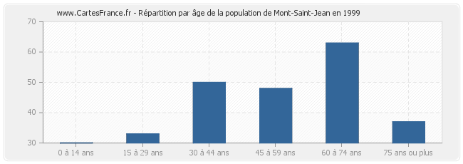 Répartition par âge de la population de Mont-Saint-Jean en 1999
