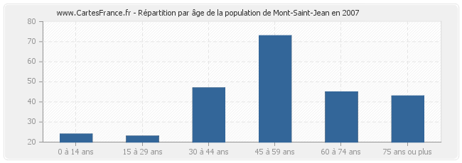 Répartition par âge de la population de Mont-Saint-Jean en 2007