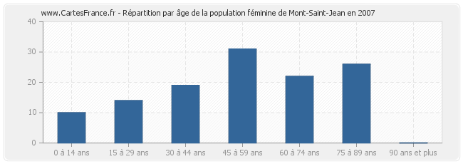 Répartition par âge de la population féminine de Mont-Saint-Jean en 2007