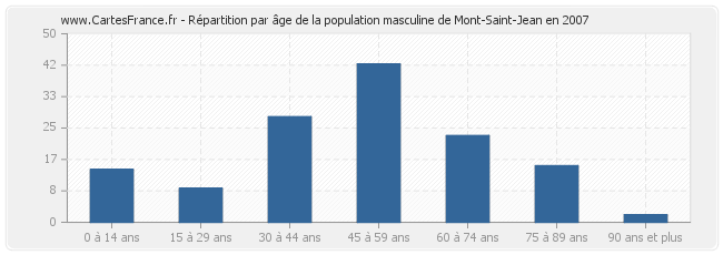 Répartition par âge de la population masculine de Mont-Saint-Jean en 2007