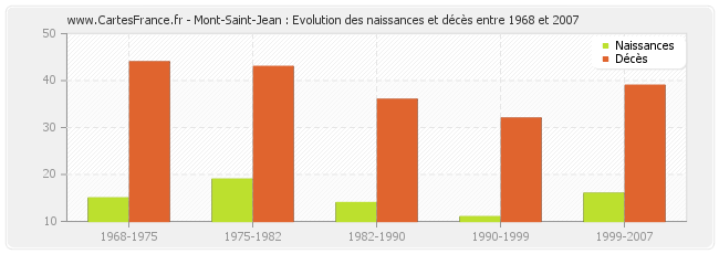 Mont-Saint-Jean : Evolution des naissances et décès entre 1968 et 2007