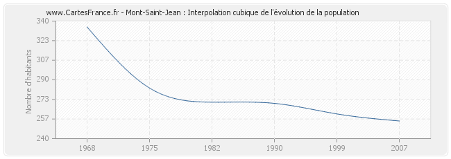 Mont-Saint-Jean : Interpolation cubique de l'évolution de la population