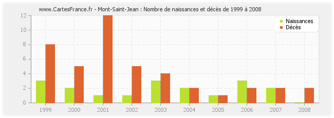 Mont-Saint-Jean : Nombre de naissances et décès de 1999 à 2008