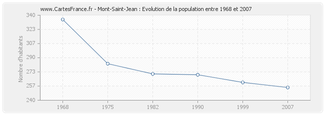 Population Mont-Saint-Jean