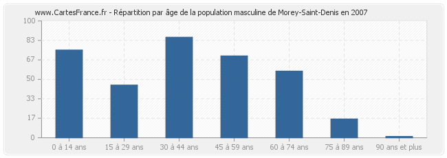 Répartition par âge de la population masculine de Morey-Saint-Denis en 2007