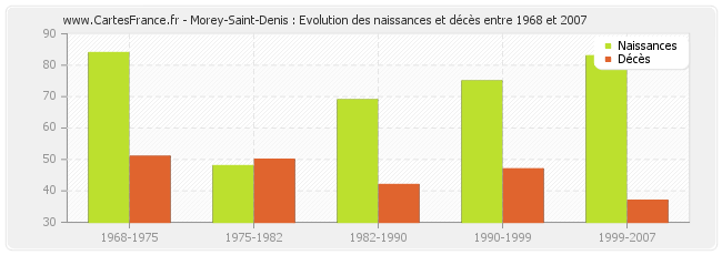 Morey-Saint-Denis : Evolution des naissances et décès entre 1968 et 2007