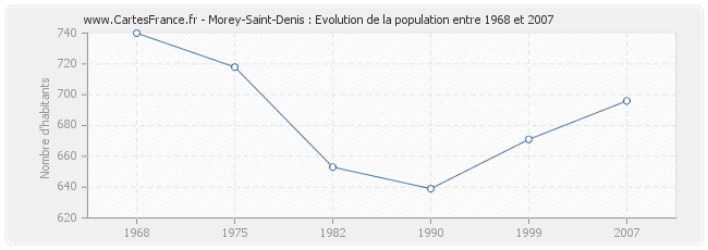 Population Morey-Saint-Denis
