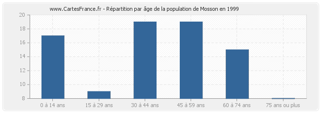 Répartition par âge de la population de Mosson en 1999