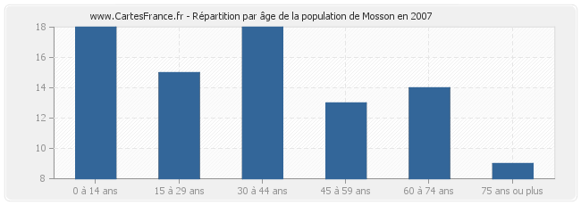 Répartition par âge de la population de Mosson en 2007