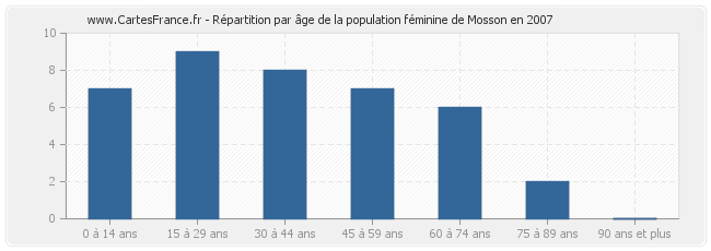 Répartition par âge de la population féminine de Mosson en 2007