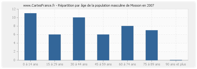 Répartition par âge de la population masculine de Mosson en 2007
