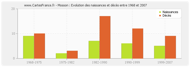 Mosson : Evolution des naissances et décès entre 1968 et 2007