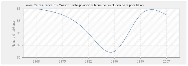 Mosson : Interpolation cubique de l'évolution de la population