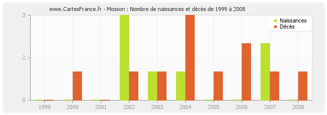 Mosson : Nombre de naissances et décès de 1999 à 2008