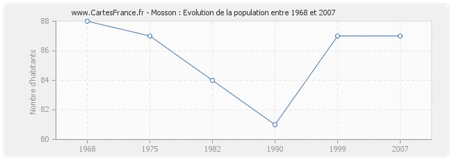 Population Mosson