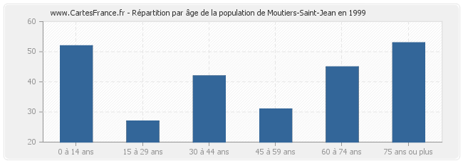 Répartition par âge de la population de Moutiers-Saint-Jean en 1999