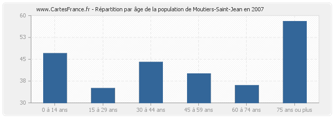 Répartition par âge de la population de Moutiers-Saint-Jean en 2007