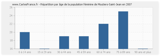 Répartition par âge de la population féminine de Moutiers-Saint-Jean en 2007